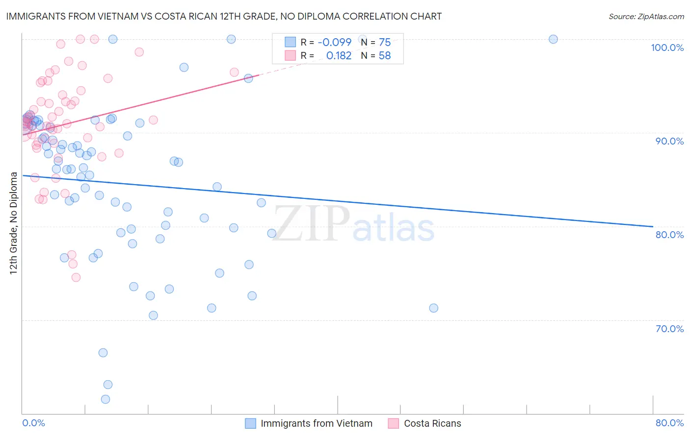 Immigrants from Vietnam vs Costa Rican 12th Grade, No Diploma