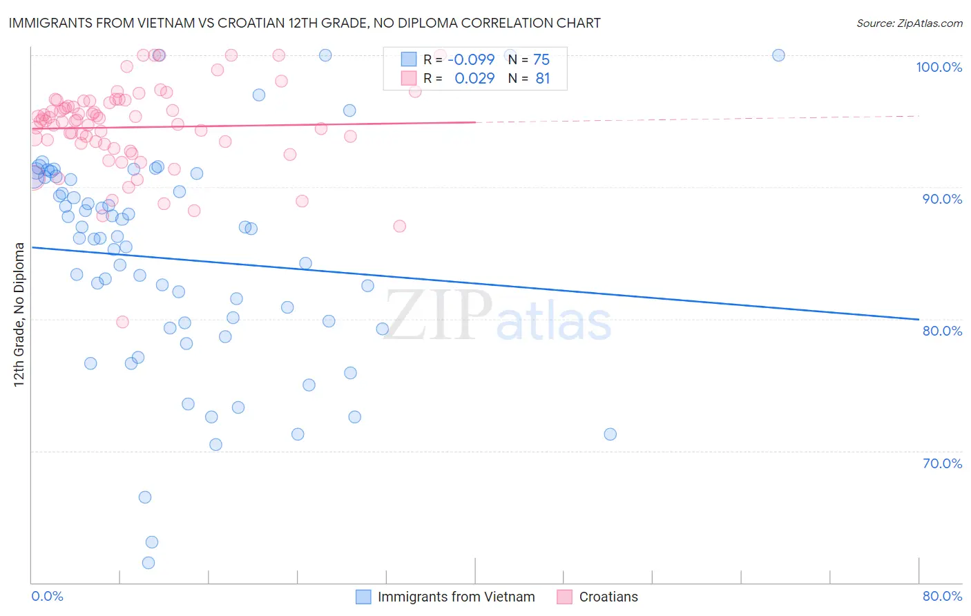 Immigrants from Vietnam vs Croatian 12th Grade, No Diploma