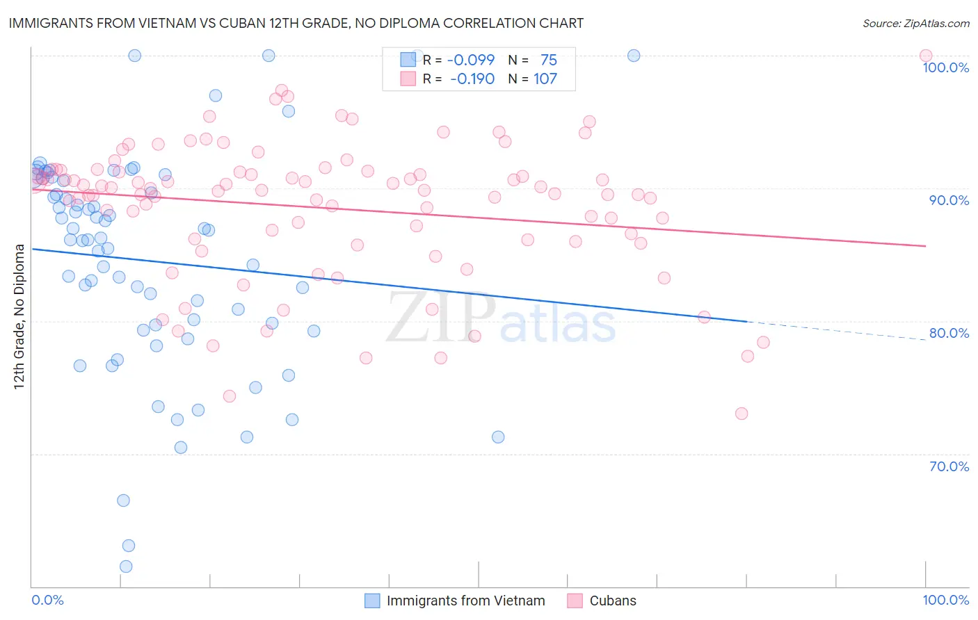 Immigrants from Vietnam vs Cuban 12th Grade, No Diploma