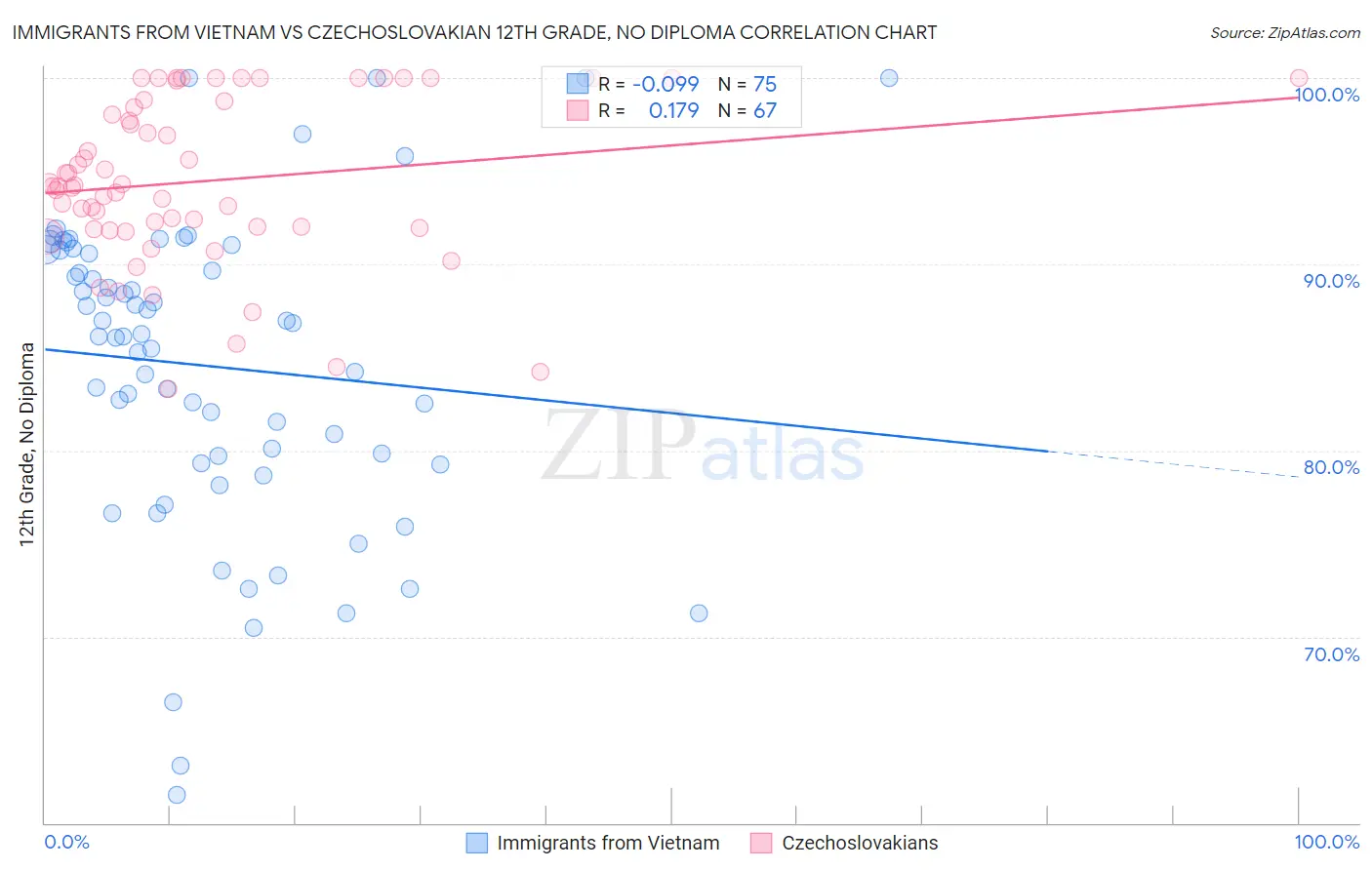 Immigrants from Vietnam vs Czechoslovakian 12th Grade, No Diploma
