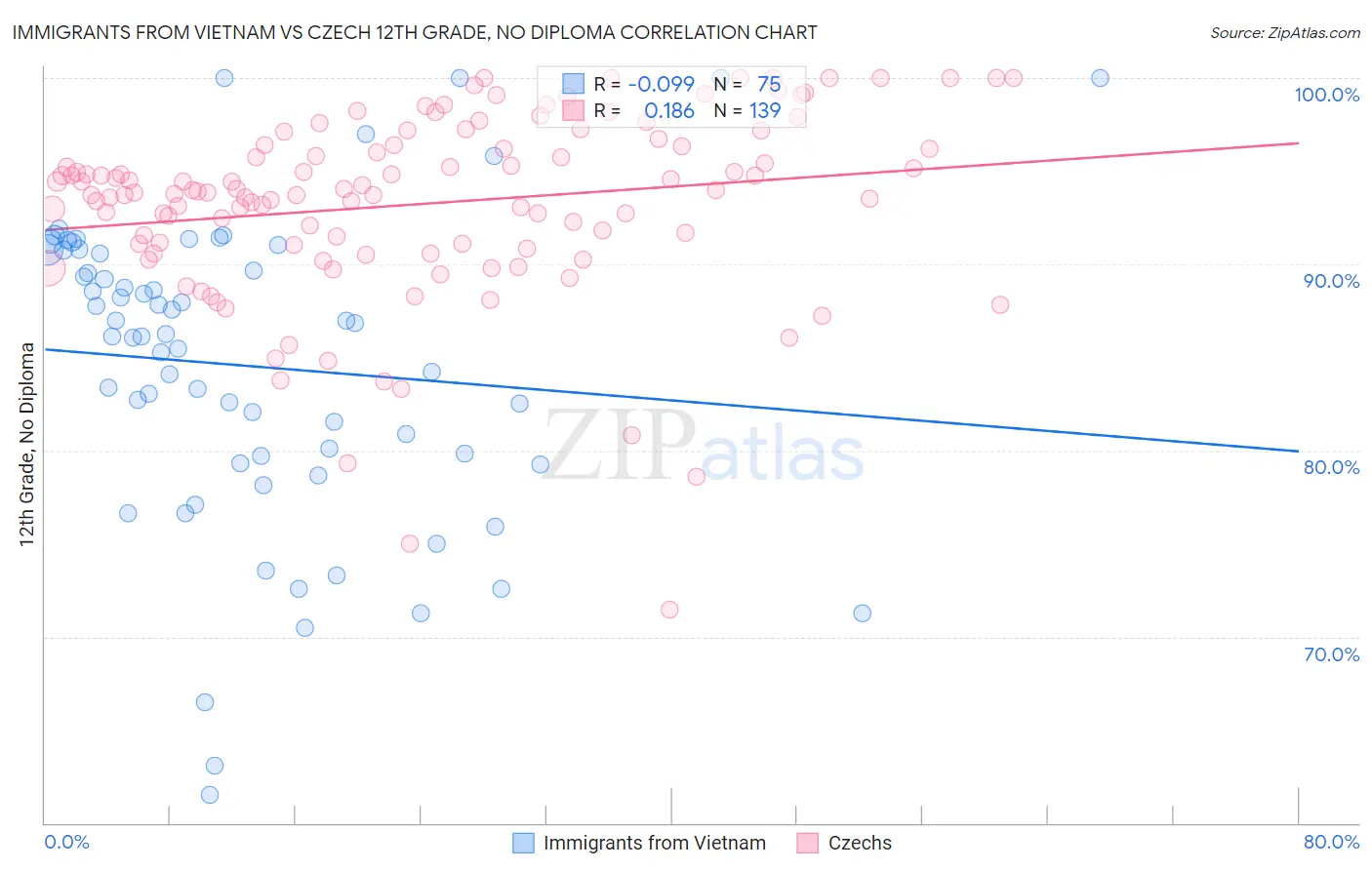 Immigrants from Vietnam vs Czech 12th Grade, No Diploma