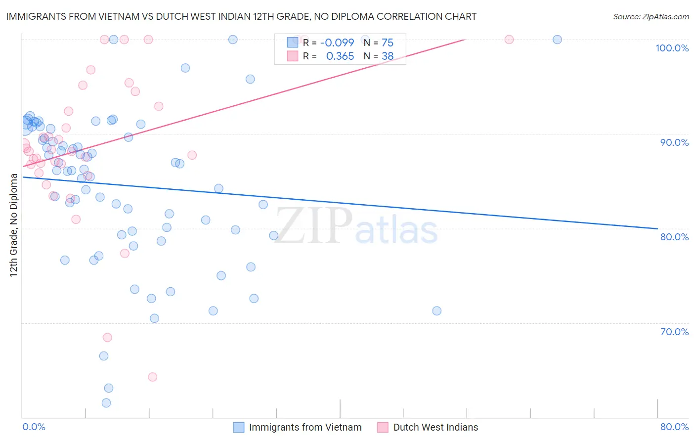 Immigrants from Vietnam vs Dutch West Indian 12th Grade, No Diploma