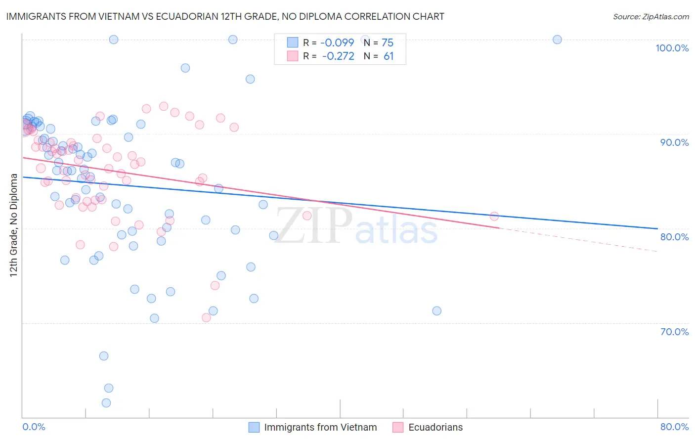 Immigrants from Vietnam vs Ecuadorian 12th Grade, No Diploma