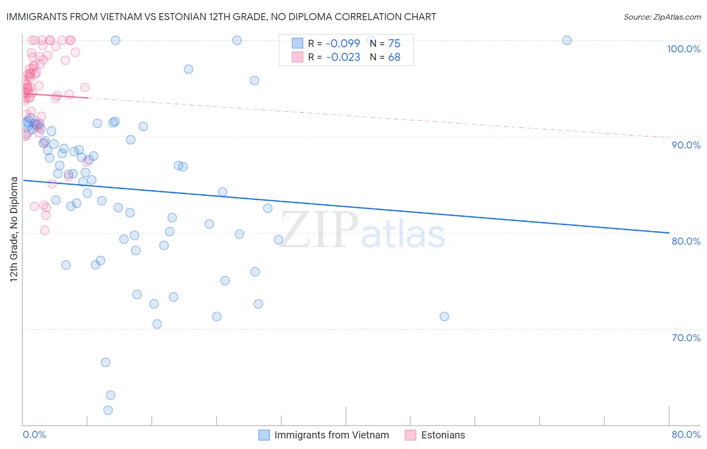 Immigrants from Vietnam vs Estonian 12th Grade, No Diploma