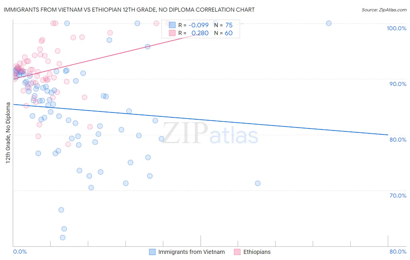 Immigrants from Vietnam vs Ethiopian 12th Grade, No Diploma