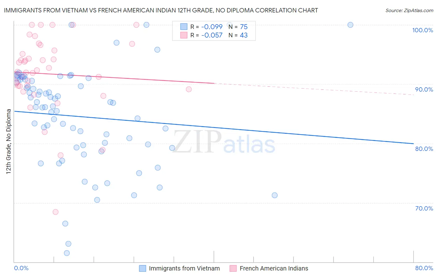 Immigrants from Vietnam vs French American Indian 12th Grade, No Diploma