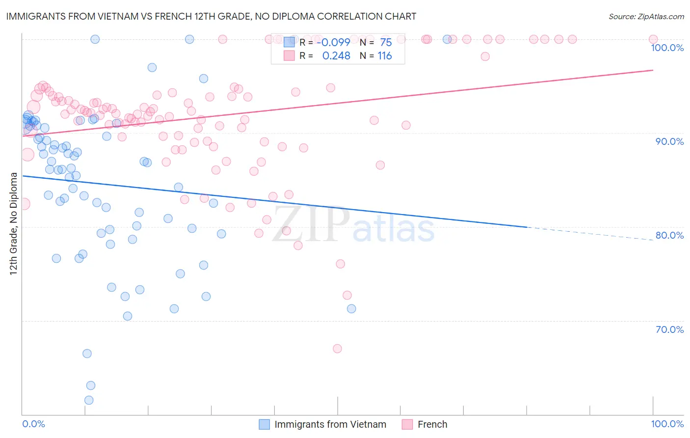 Immigrants from Vietnam vs French 12th Grade, No Diploma