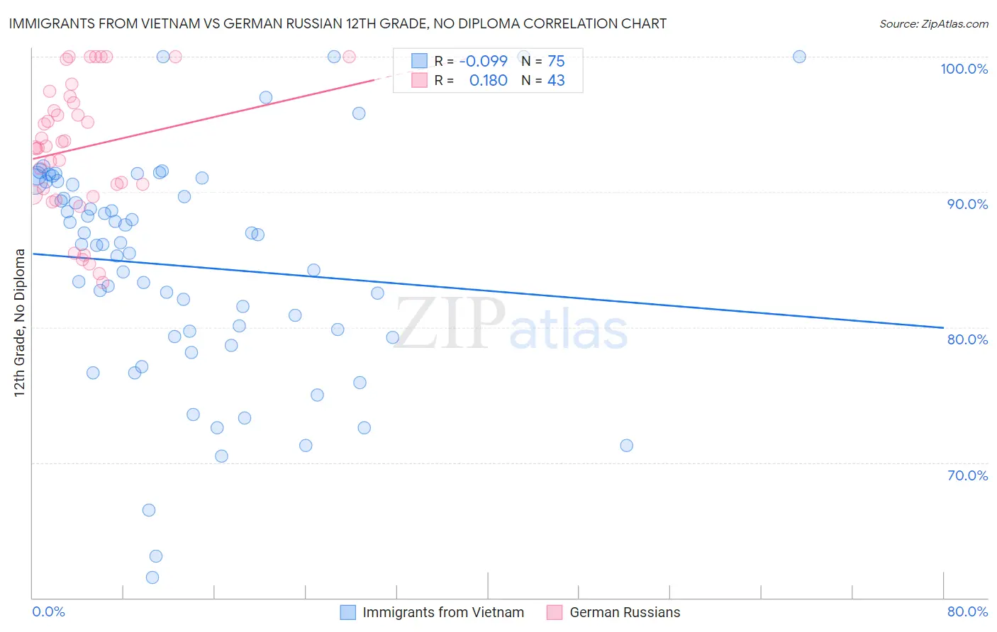 Immigrants from Vietnam vs German Russian 12th Grade, No Diploma