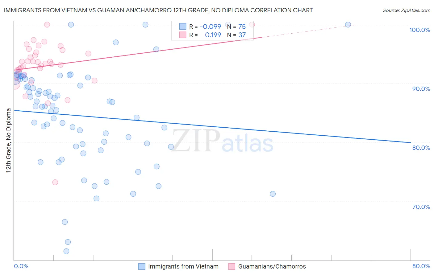 Immigrants from Vietnam vs Guamanian/Chamorro 12th Grade, No Diploma