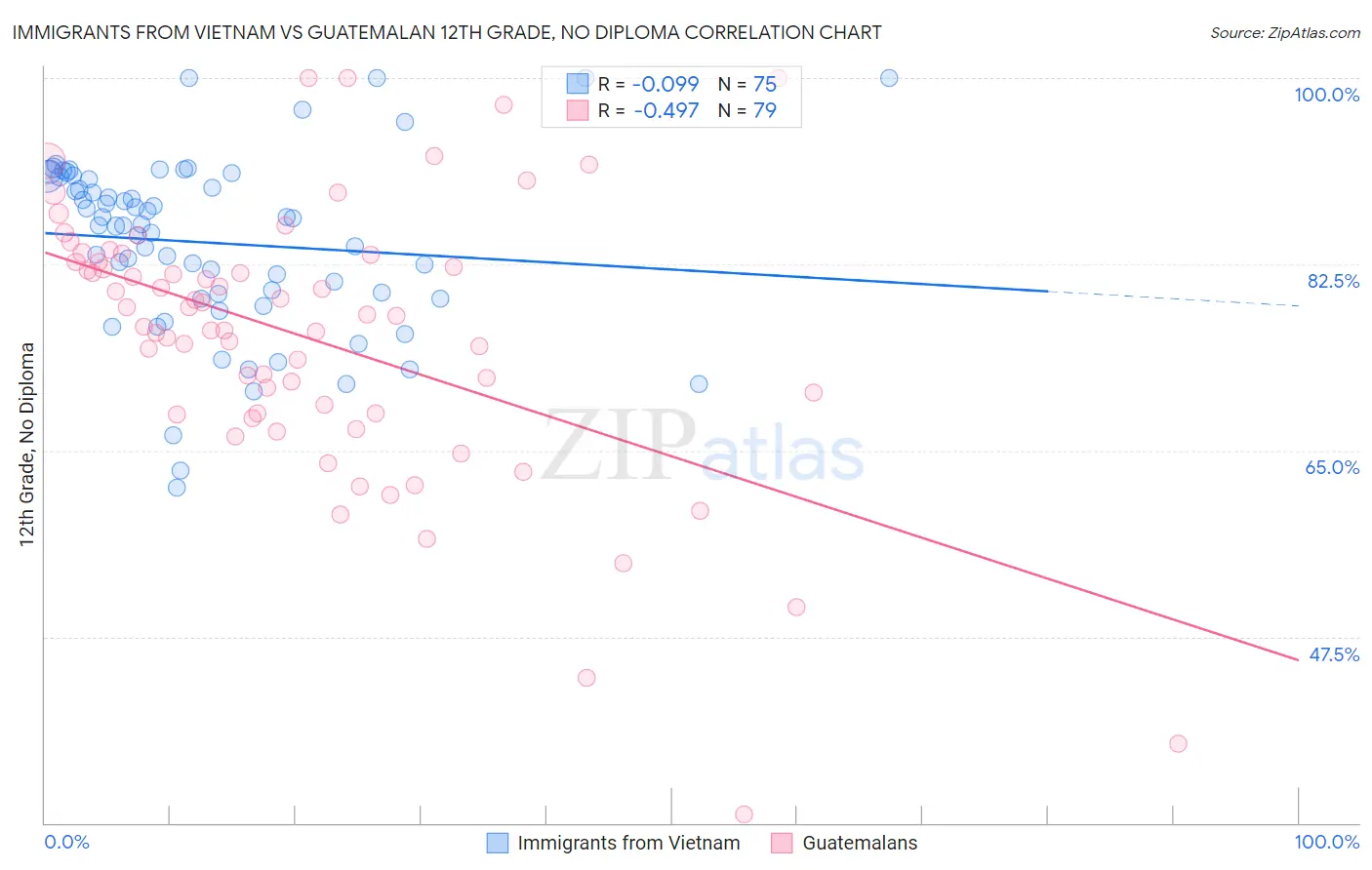 Immigrants from Vietnam vs Guatemalan 12th Grade, No Diploma