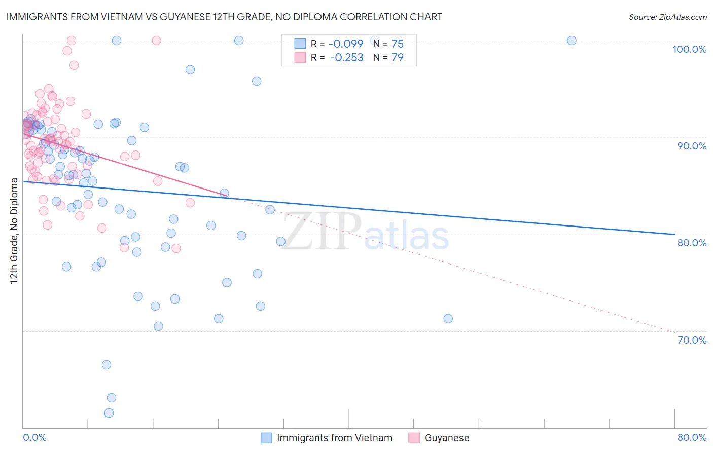 Immigrants from Vietnam vs Guyanese 12th Grade, No Diploma