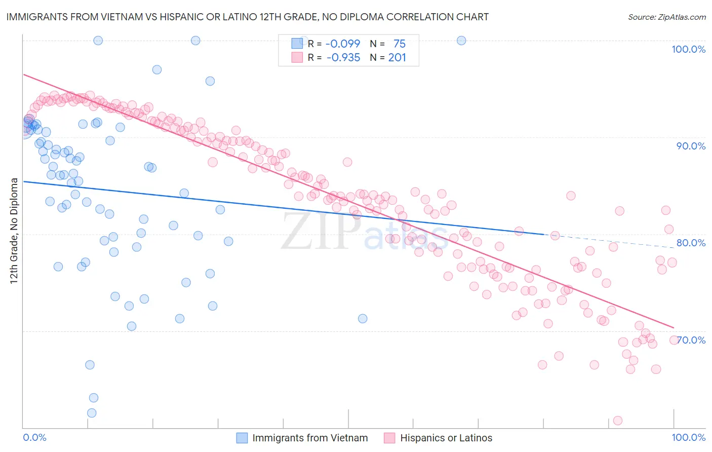 Immigrants from Vietnam vs Hispanic or Latino 12th Grade, No Diploma