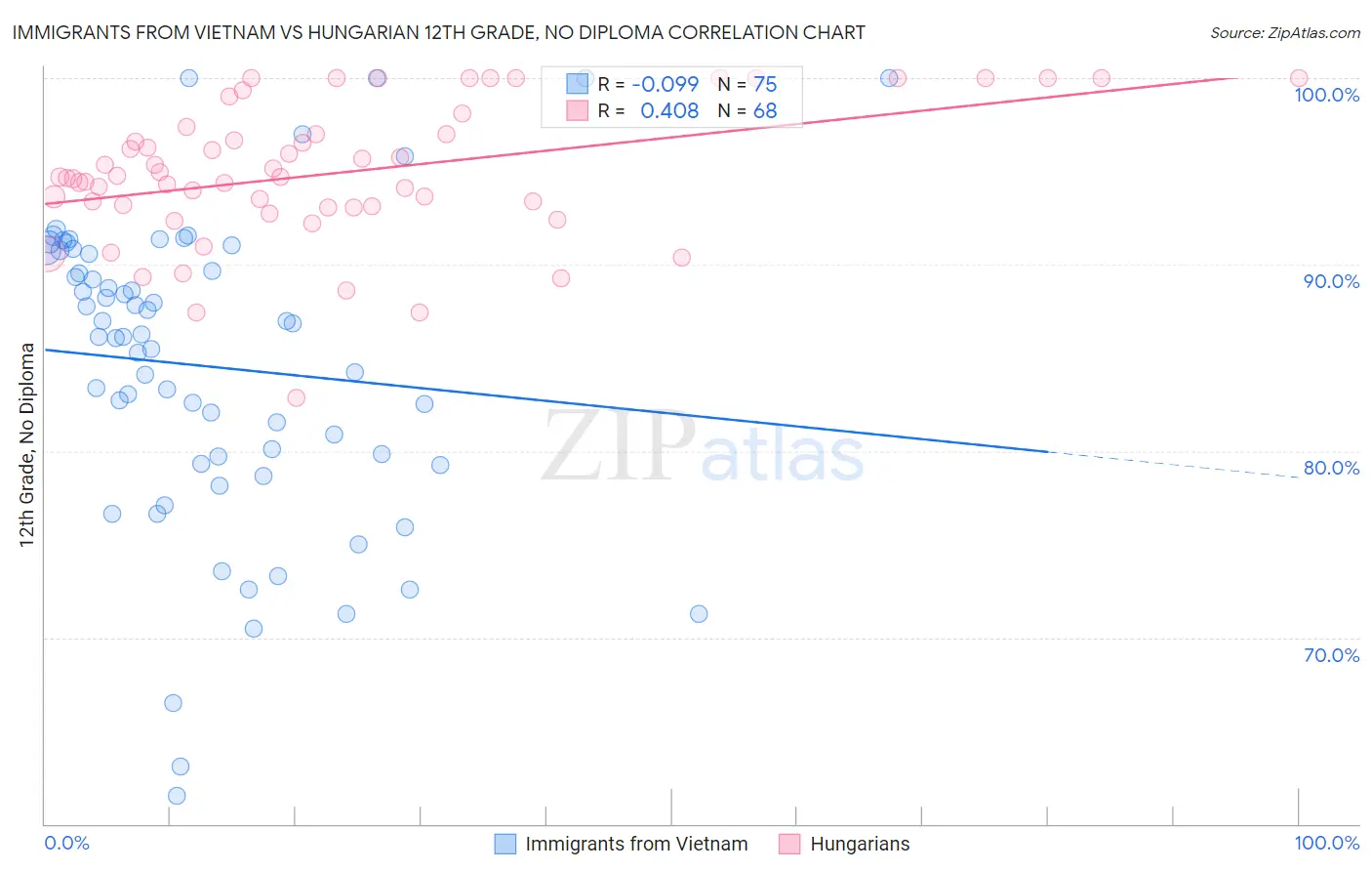 Immigrants from Vietnam vs Hungarian 12th Grade, No Diploma