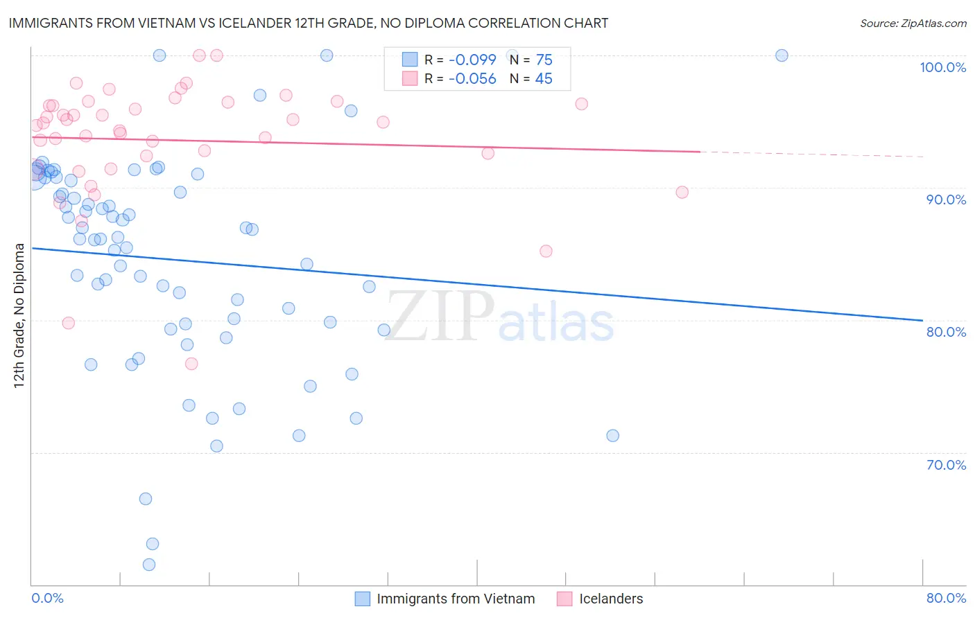 Immigrants from Vietnam vs Icelander 12th Grade, No Diploma