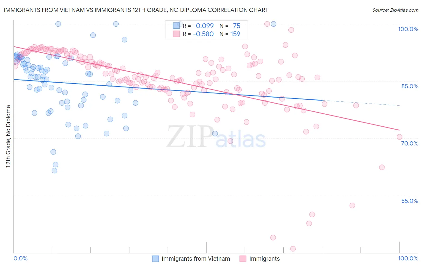 Immigrants from Vietnam vs Immigrants 12th Grade, No Diploma