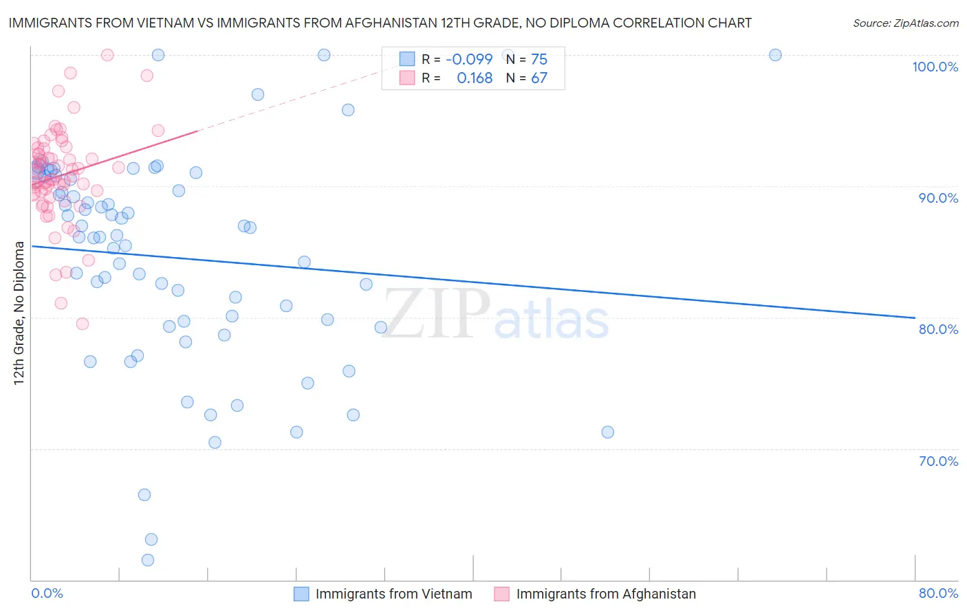 Immigrants from Vietnam vs Immigrants from Afghanistan 12th Grade, No Diploma