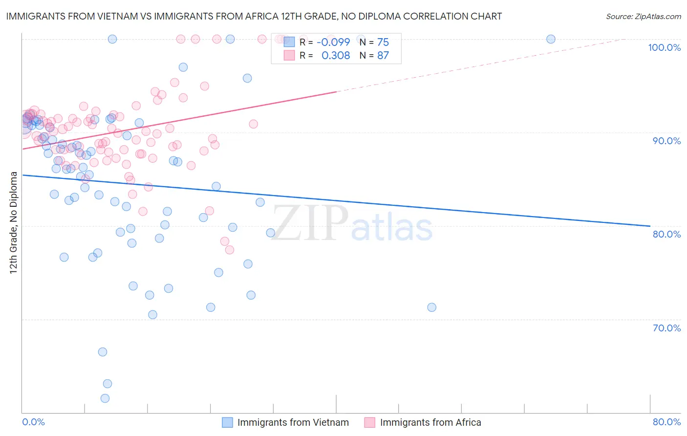 Immigrants from Vietnam vs Immigrants from Africa 12th Grade, No Diploma