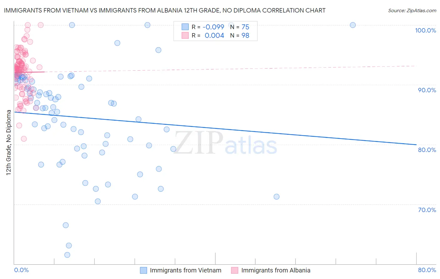 Immigrants from Vietnam vs Immigrants from Albania 12th Grade, No Diploma