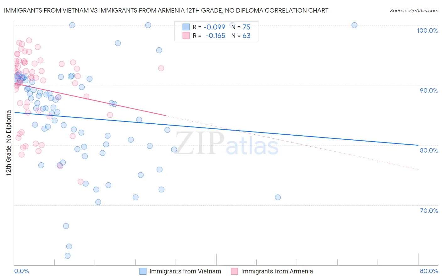 Immigrants from Vietnam vs Immigrants from Armenia 12th Grade, No Diploma
