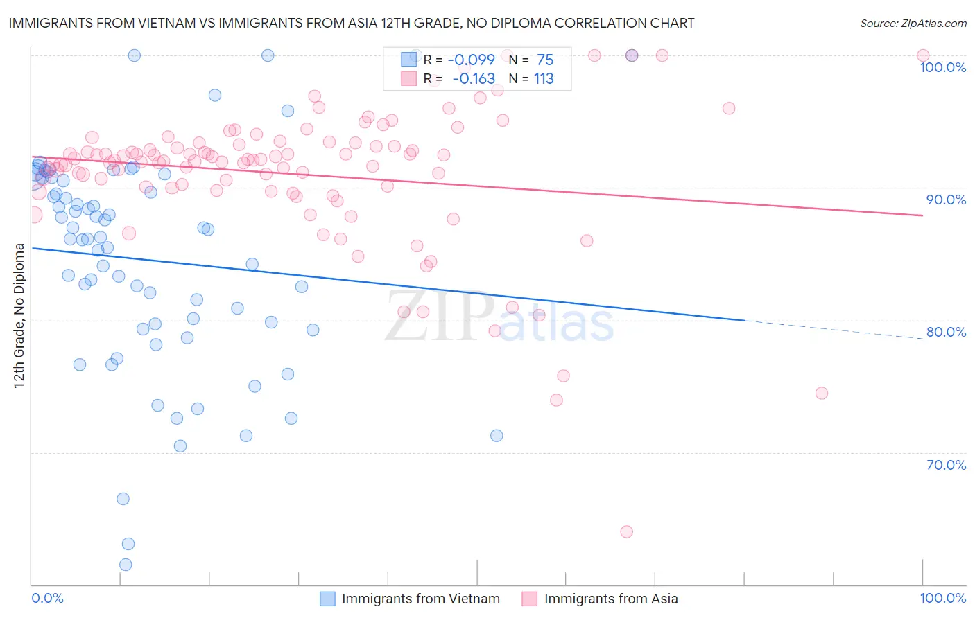 Immigrants from Vietnam vs Immigrants from Asia 12th Grade, No Diploma