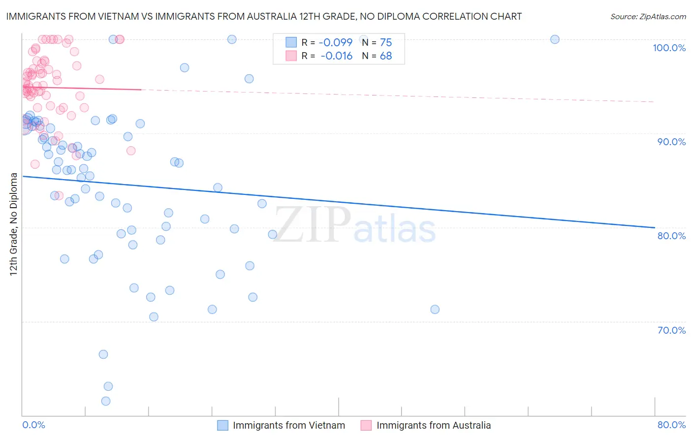 Immigrants from Vietnam vs Immigrants from Australia 12th Grade, No Diploma