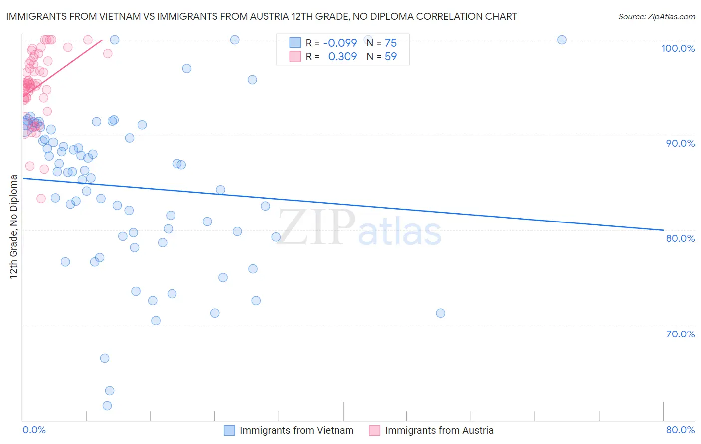 Immigrants from Vietnam vs Immigrants from Austria 12th Grade, No Diploma