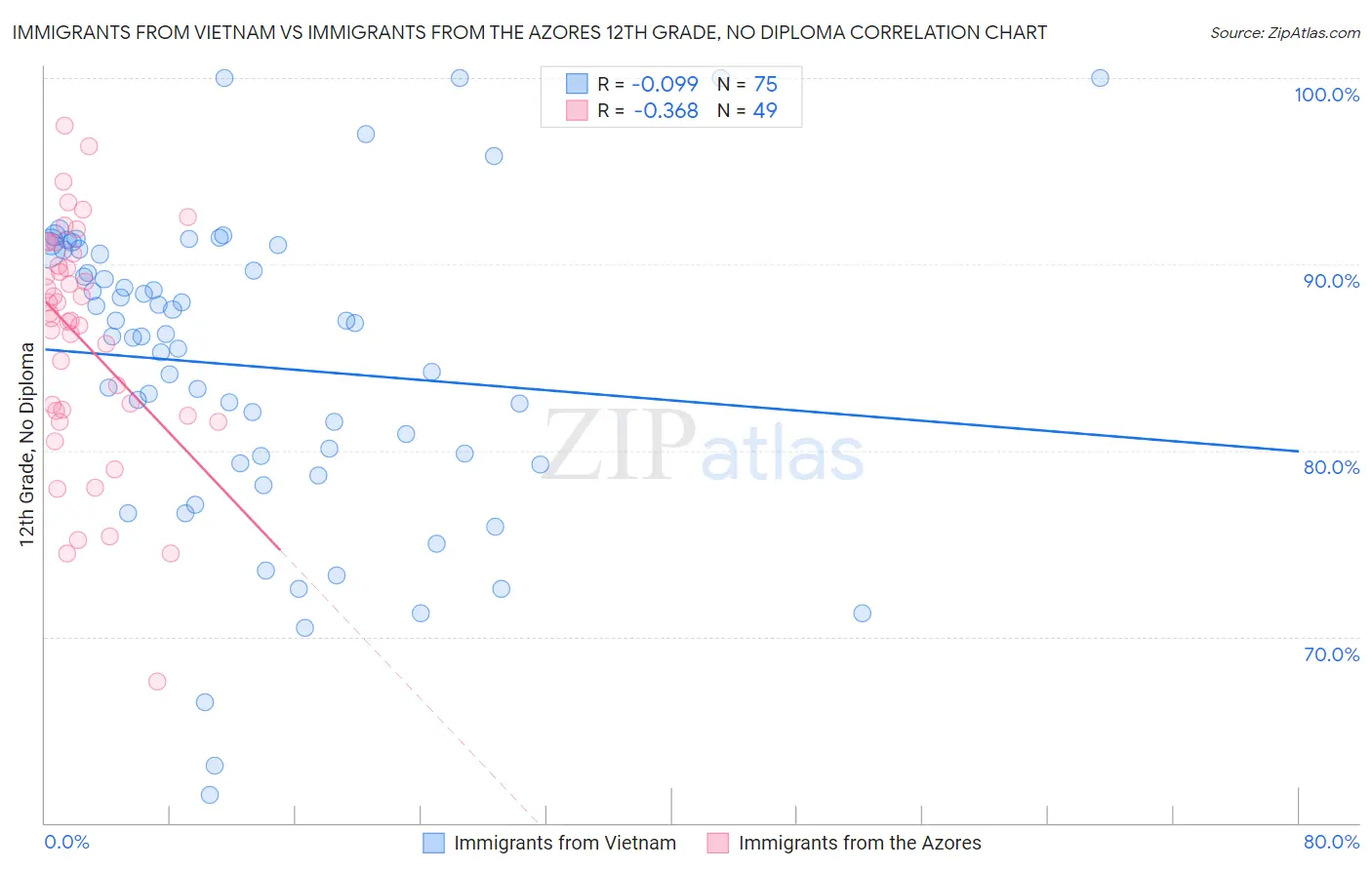 Immigrants from Vietnam vs Immigrants from the Azores 12th Grade, No Diploma