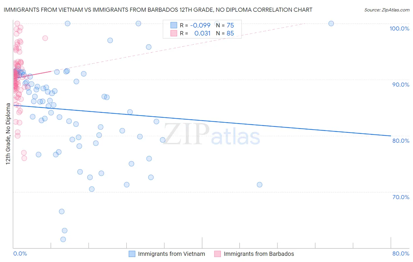 Immigrants from Vietnam vs Immigrants from Barbados 12th Grade, No Diploma