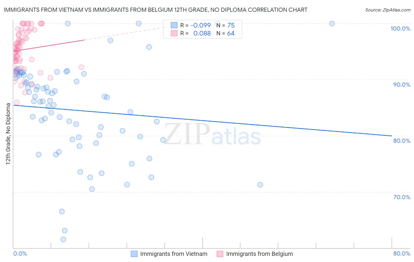 Immigrants from Vietnam vs Immigrants from Belgium 12th Grade, No Diploma