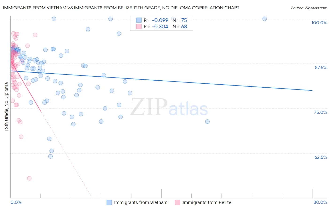 Immigrants from Vietnam vs Immigrants from Belize 12th Grade, No Diploma