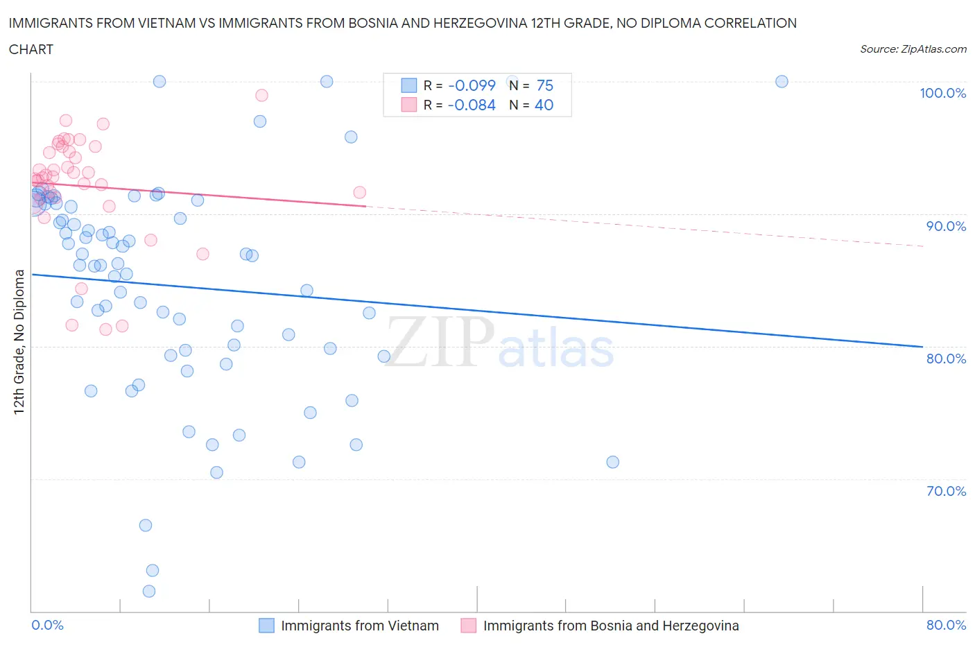 Immigrants from Vietnam vs Immigrants from Bosnia and Herzegovina 12th Grade, No Diploma