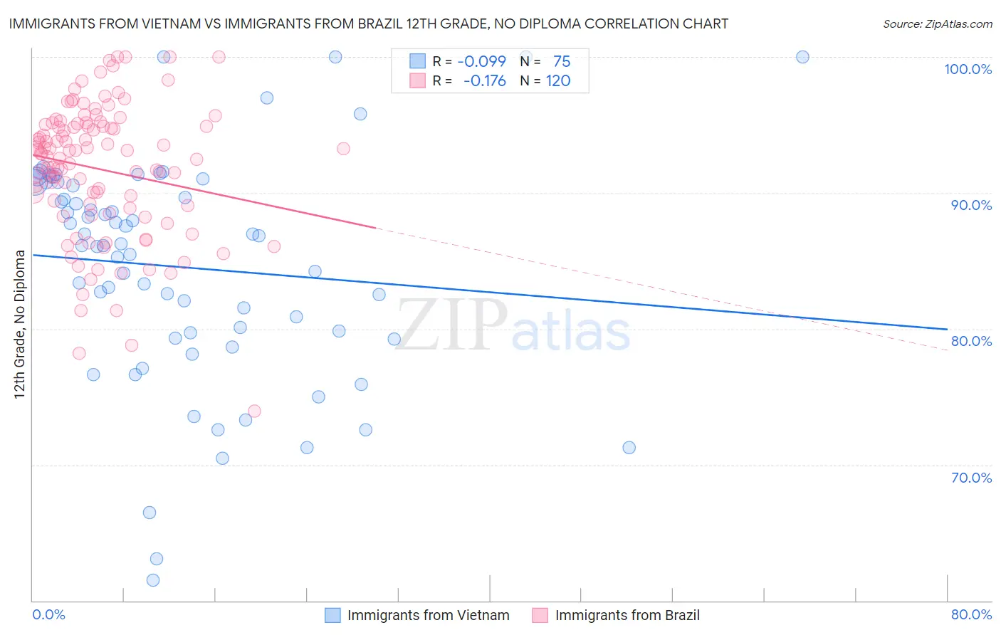 Immigrants from Vietnam vs Immigrants from Brazil 12th Grade, No Diploma