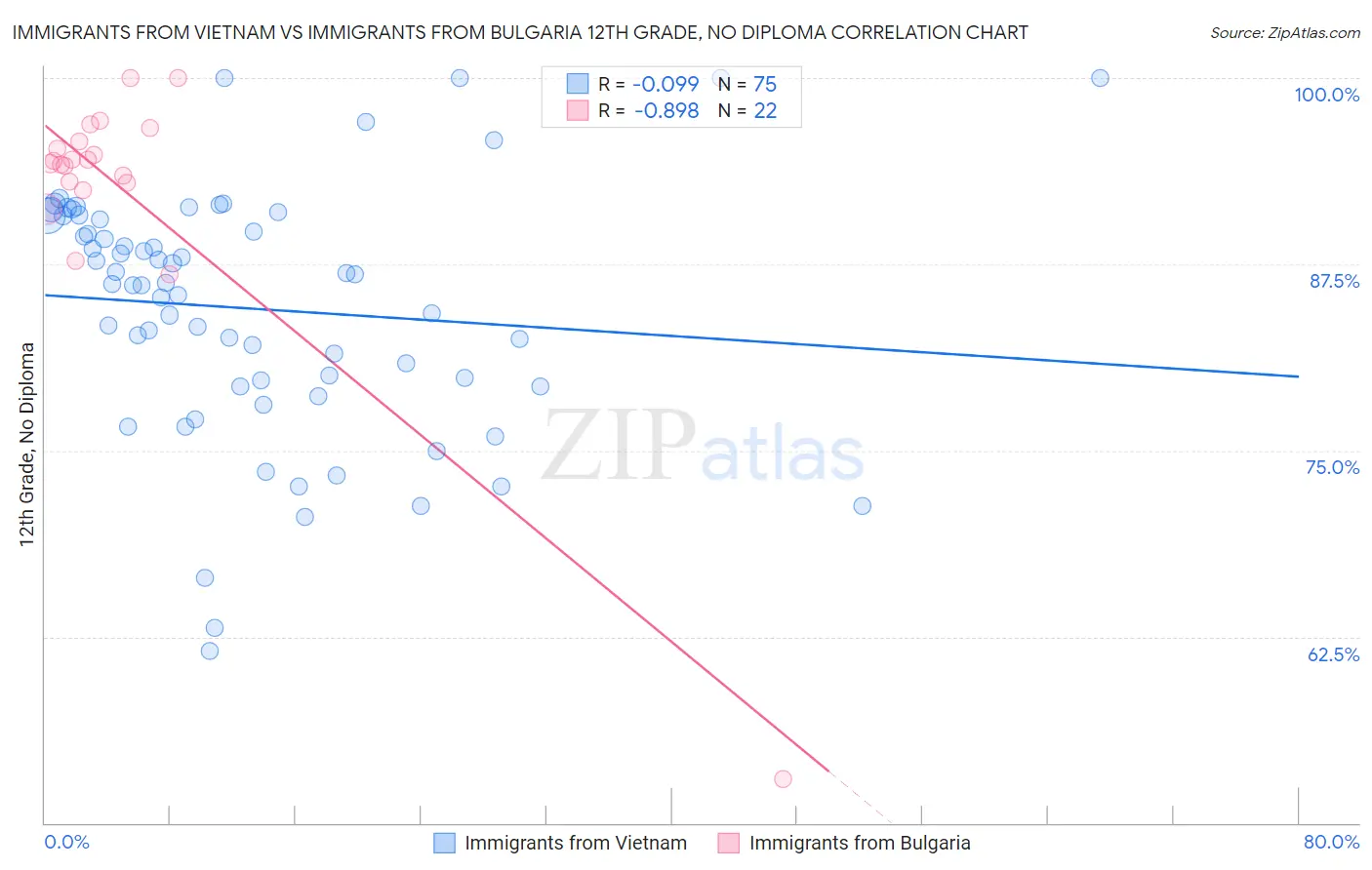 Immigrants from Vietnam vs Immigrants from Bulgaria 12th Grade, No Diploma