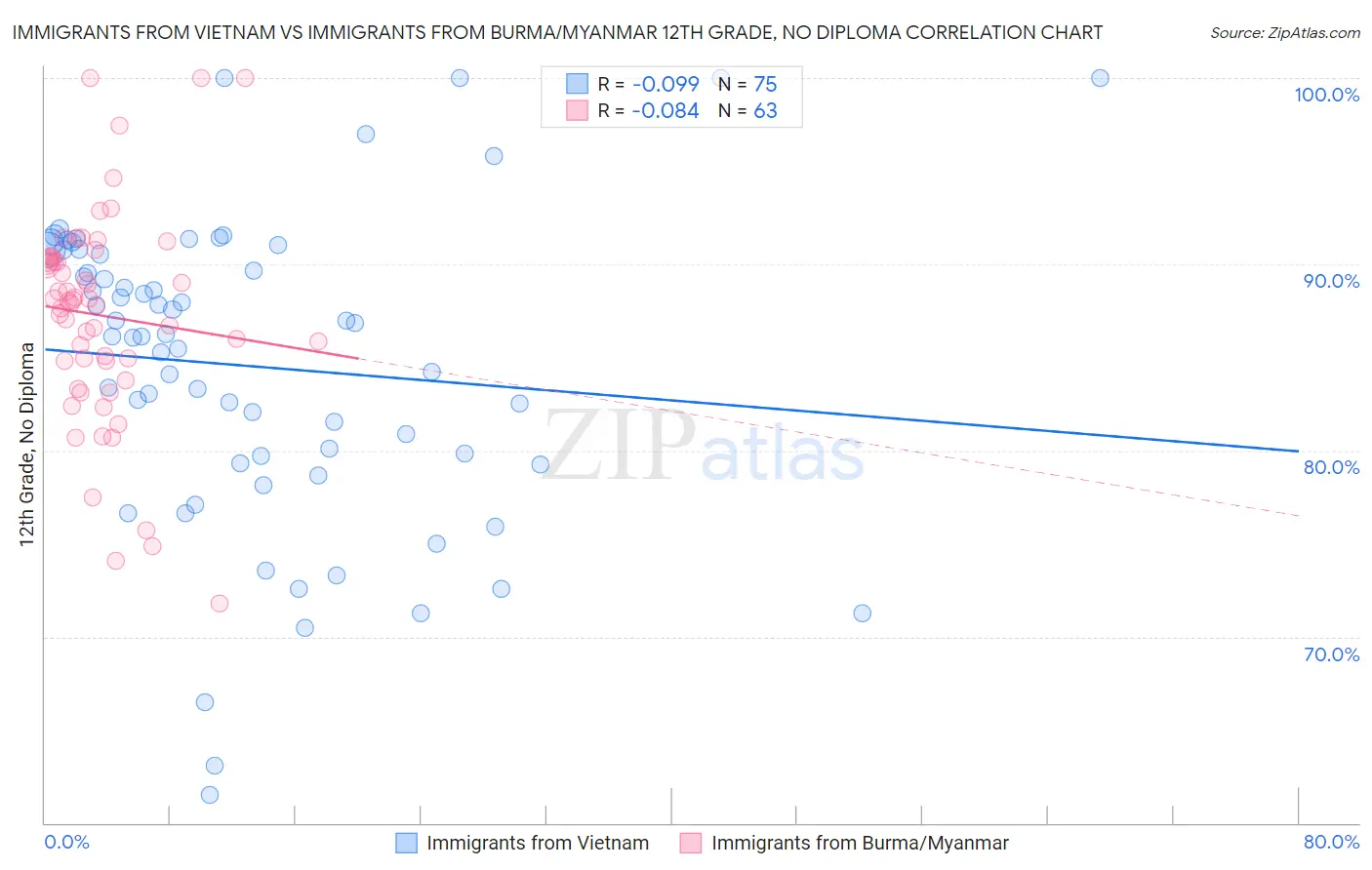 Immigrants from Vietnam vs Immigrants from Burma/Myanmar 12th Grade, No Diploma