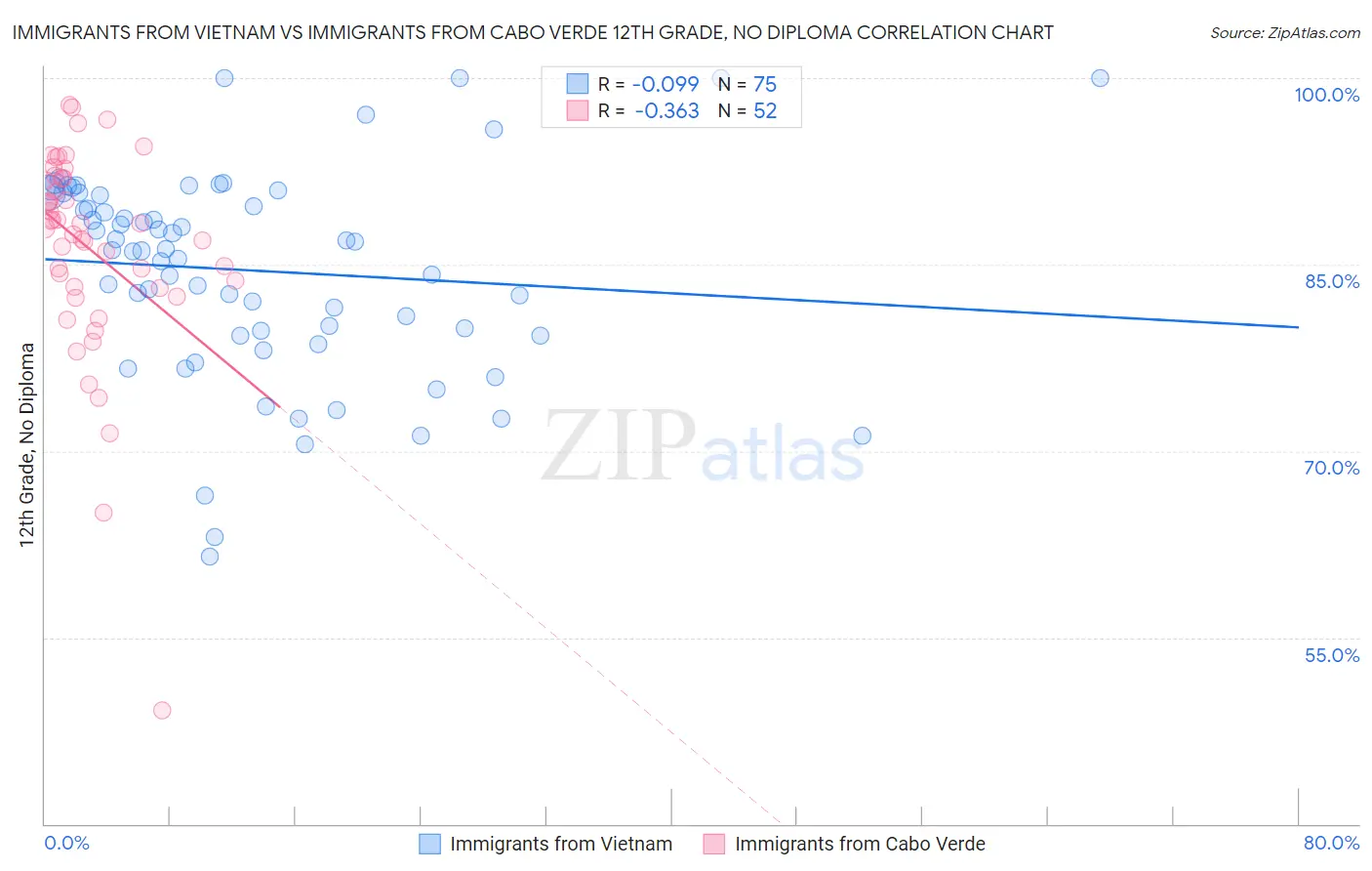 Immigrants from Vietnam vs Immigrants from Cabo Verde 12th Grade, No Diploma