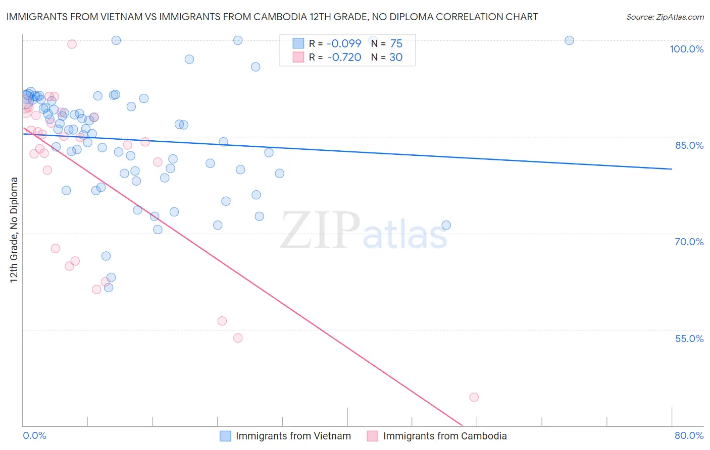 Immigrants from Vietnam vs Immigrants from Cambodia 12th Grade, No Diploma