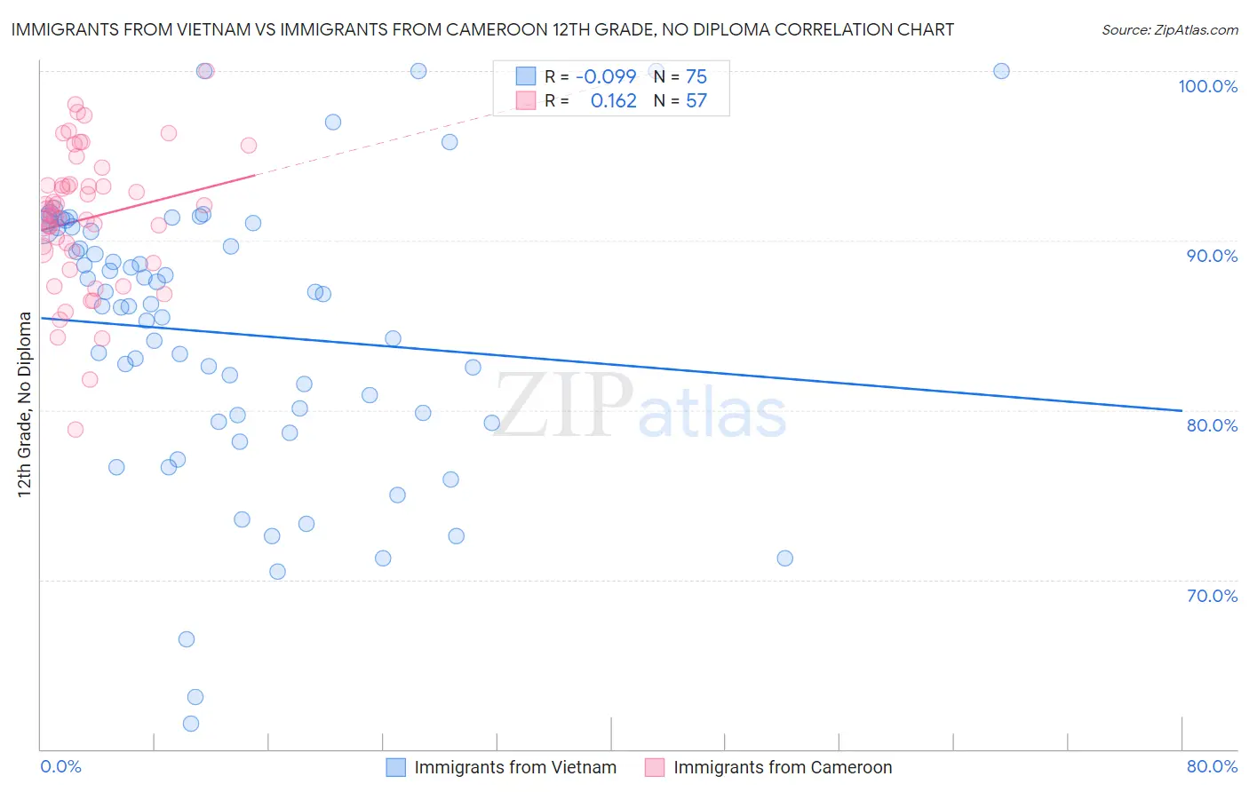 Immigrants from Vietnam vs Immigrants from Cameroon 12th Grade, No Diploma