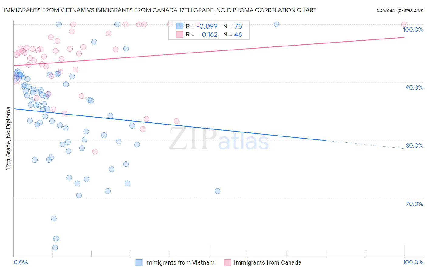 Immigrants from Vietnam vs Immigrants from Canada 12th Grade, No Diploma
