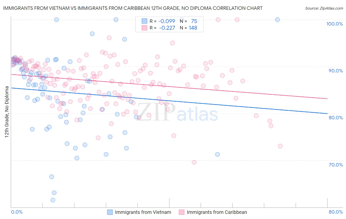 Immigrants from Vietnam vs Immigrants from Caribbean 12th Grade, No Diploma