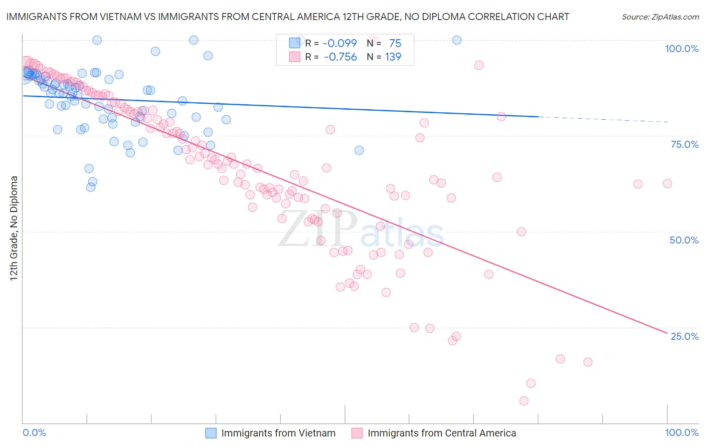 Immigrants from Vietnam vs Immigrants from Central America 12th Grade, No Diploma