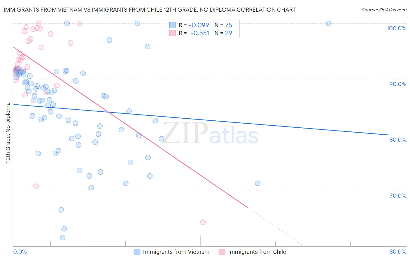 Immigrants from Vietnam vs Immigrants from Chile 12th Grade, No Diploma