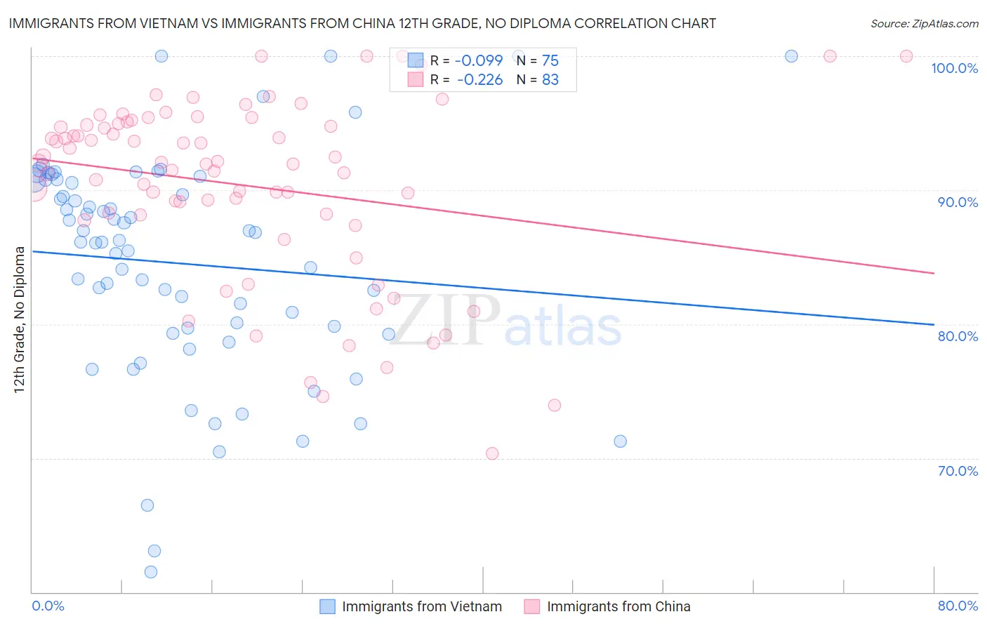 Immigrants from Vietnam vs Immigrants from China 12th Grade, No Diploma