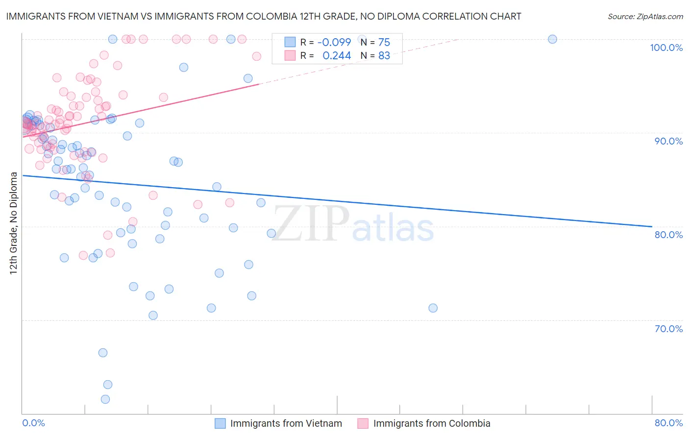 Immigrants from Vietnam vs Immigrants from Colombia 12th Grade, No Diploma