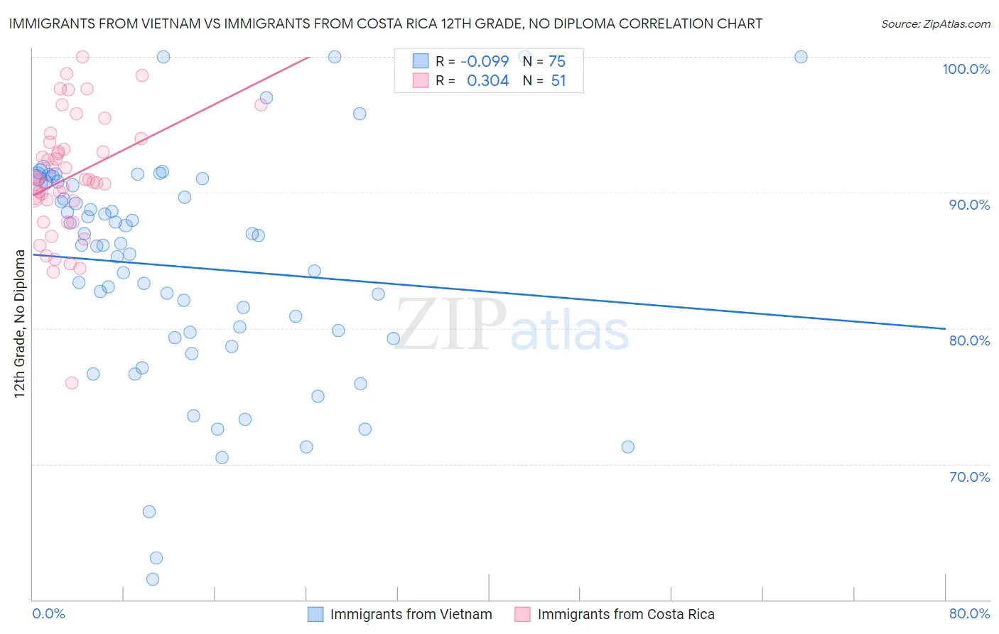 Immigrants from Vietnam vs Immigrants from Costa Rica 12th Grade, No Diploma