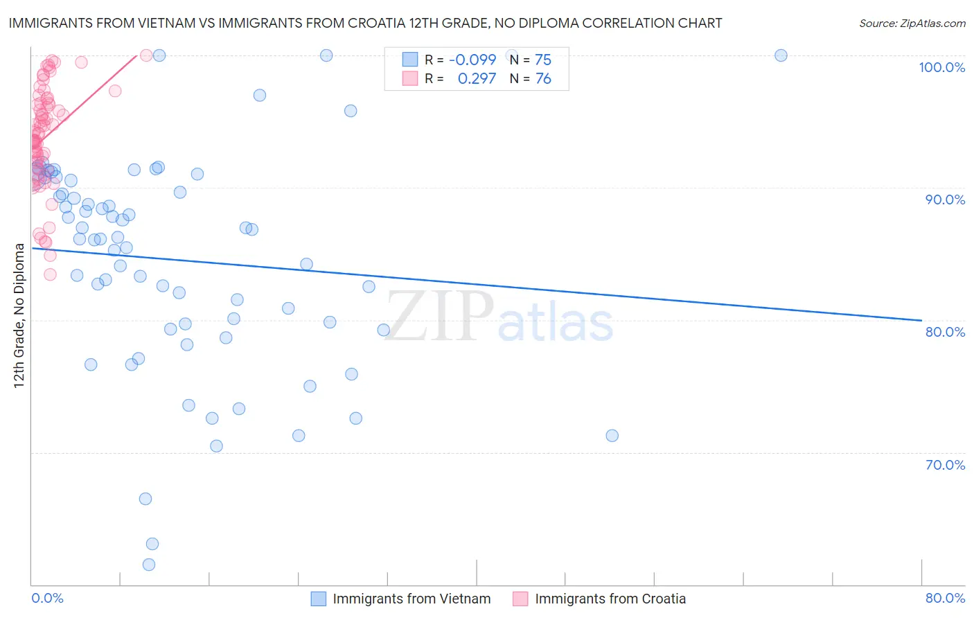 Immigrants from Vietnam vs Immigrants from Croatia 12th Grade, No Diploma