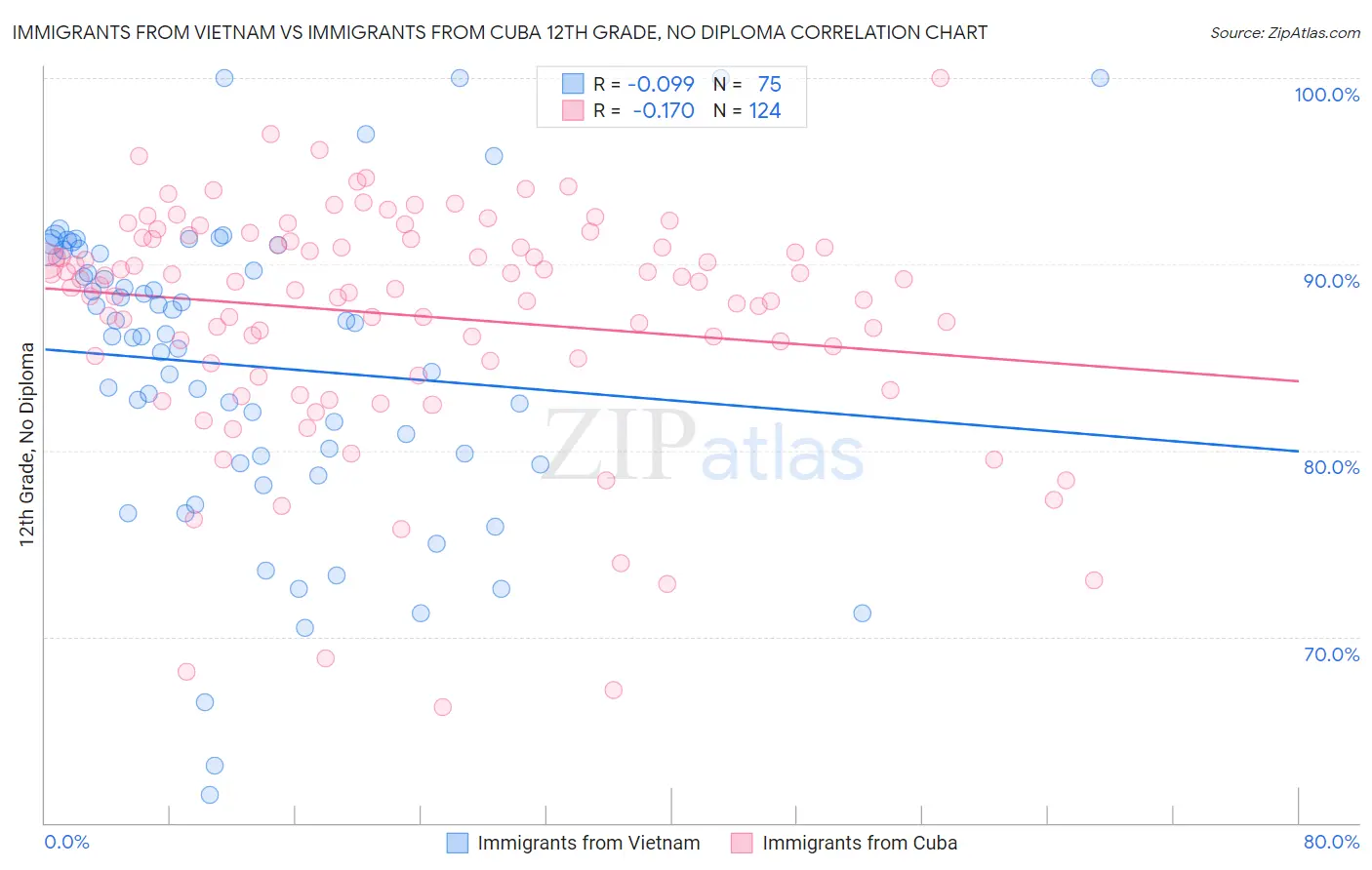 Immigrants from Vietnam vs Immigrants from Cuba 12th Grade, No Diploma