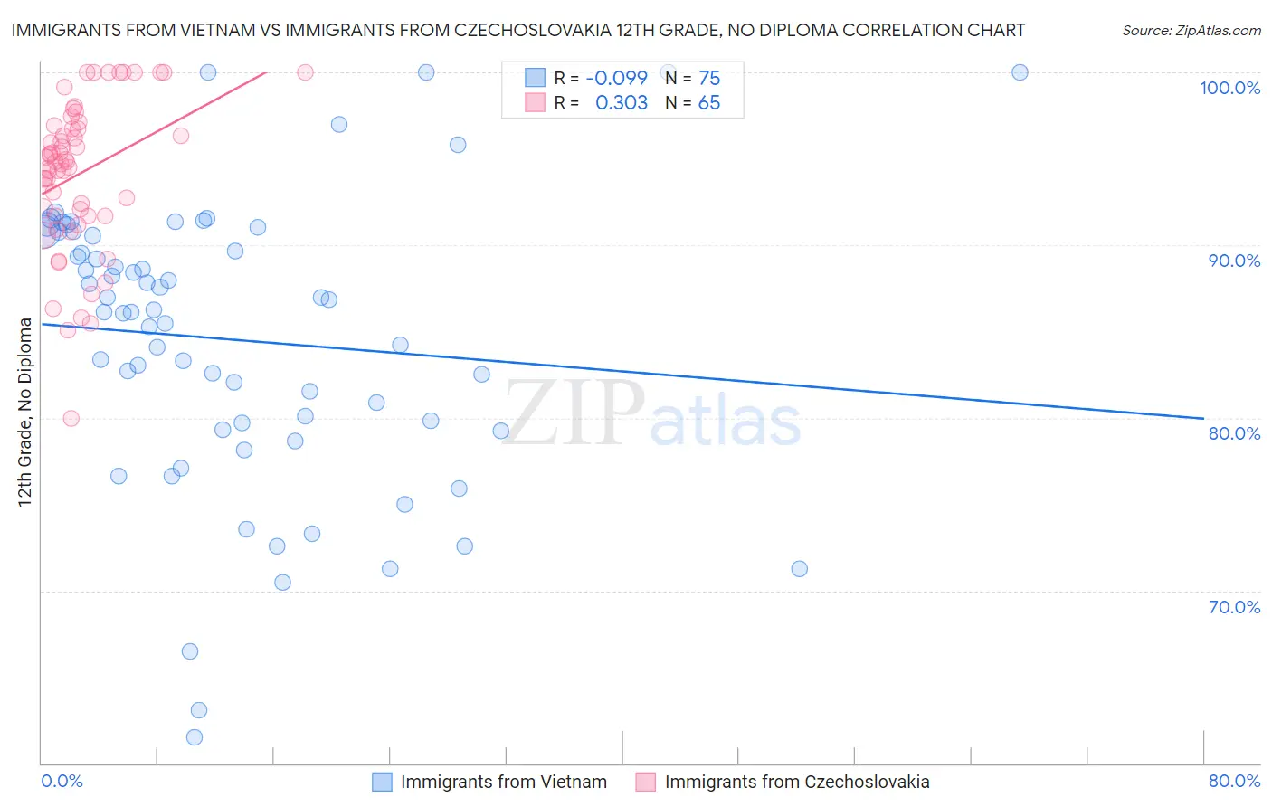 Immigrants from Vietnam vs Immigrants from Czechoslovakia 12th Grade, No Diploma