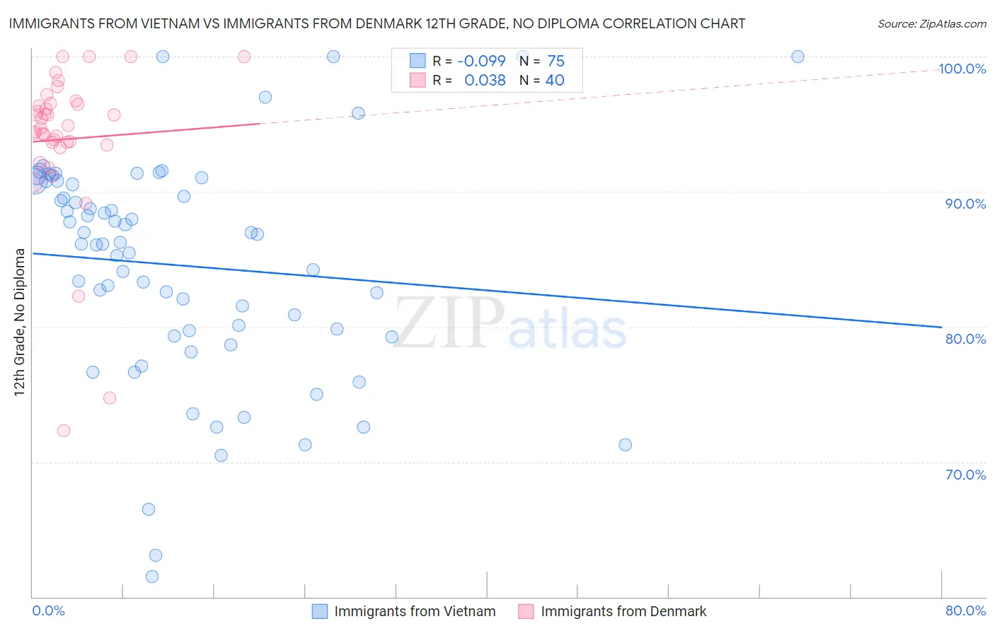 Immigrants from Vietnam vs Immigrants from Denmark 12th Grade, No Diploma