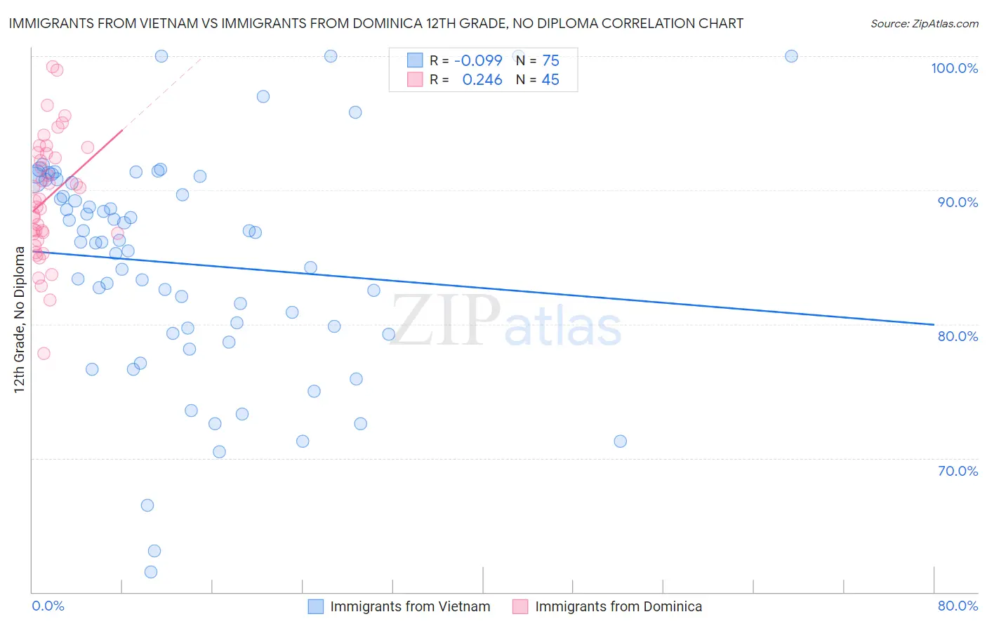 Immigrants from Vietnam vs Immigrants from Dominica 12th Grade, No Diploma