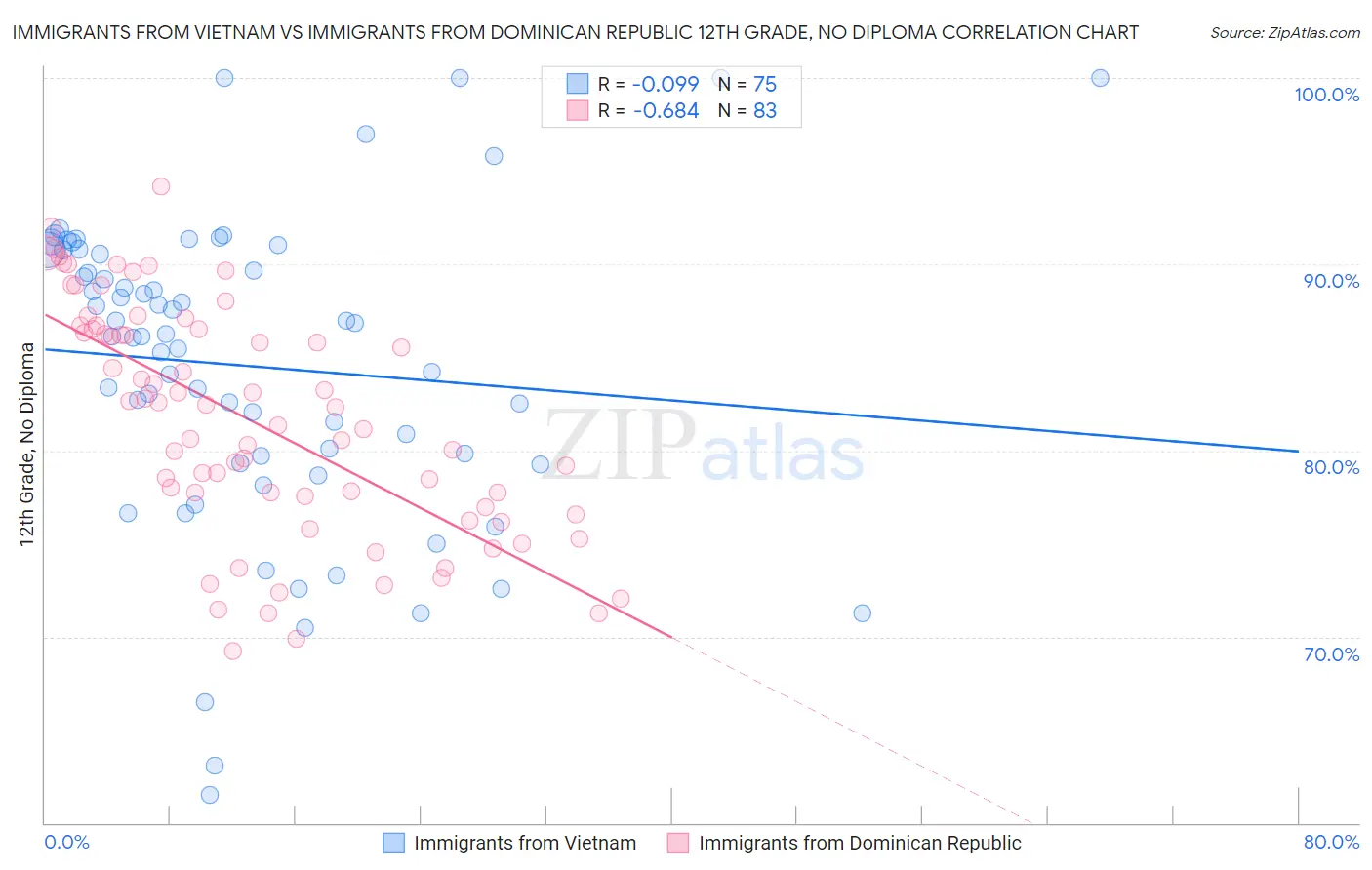 Immigrants from Vietnam vs Immigrants from Dominican Republic 12th Grade, No Diploma